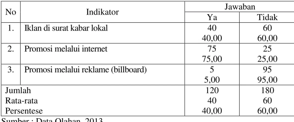 Tabel III.4.  Promosi Penjualan pada PT JNE Cabang Pekanbaru 