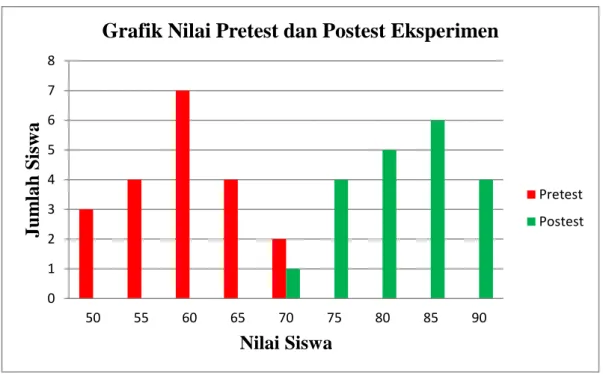 Gambar 1. Grafik Nilai Pretest dan Postest Eksperimen     Analisis Data Penelitian  