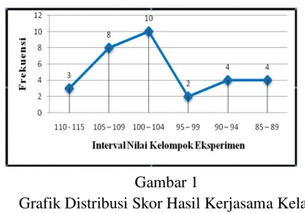 Grafik Distribusi Skor Hasil Kerjasama Kelas  Eksperimen 