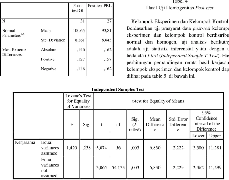 Tabel 5. Hasil uji beda atau t-test (Independent Sample T-Test) 