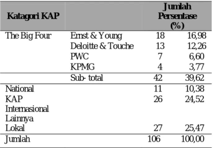Tabel 6 Profil Kantor Akuntan Publik 