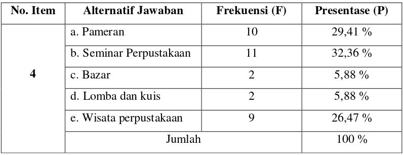 Tabel 5 Kegiatan Promosi Perpustakaan 