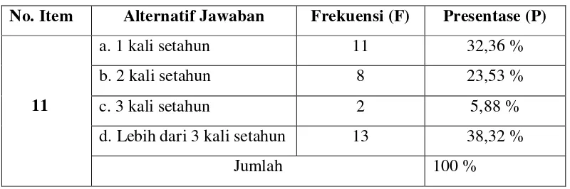 Tabel 11 Keterlibatan Pustakawan dalam Penataan Lingkungan 