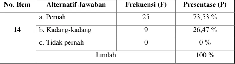Tabel 15 Kendala Promosi Perpustakaan 