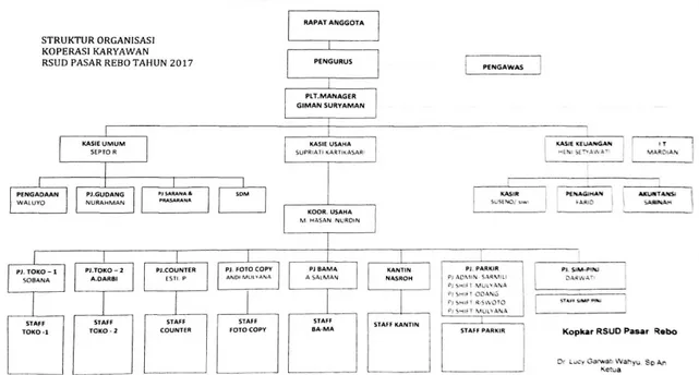 Gambar 7. Struktur Organisasi Kopkar RSUD Pasar Rebo