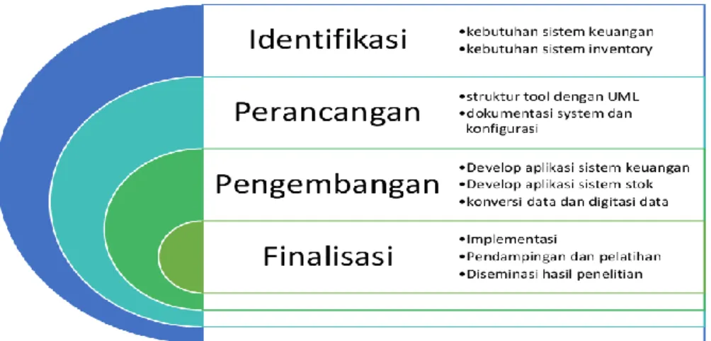 Gambar  4. R ENCANA  A KTIVITAS  P ENGEM BANGAN  P ENELITIAN