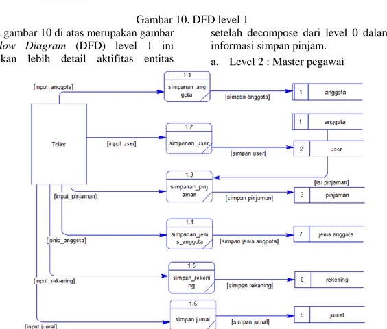 Gambar 11. DFD level 2 Master Pegawai 
