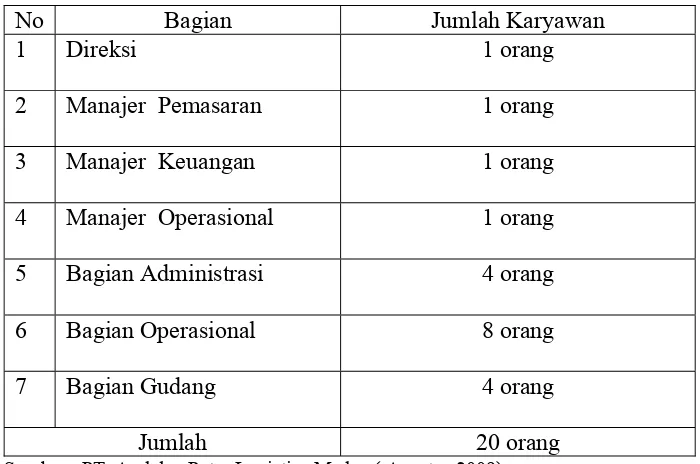 Tabel 1.5 Data karyawan  PT. Andalan Putra Logistics Medan 