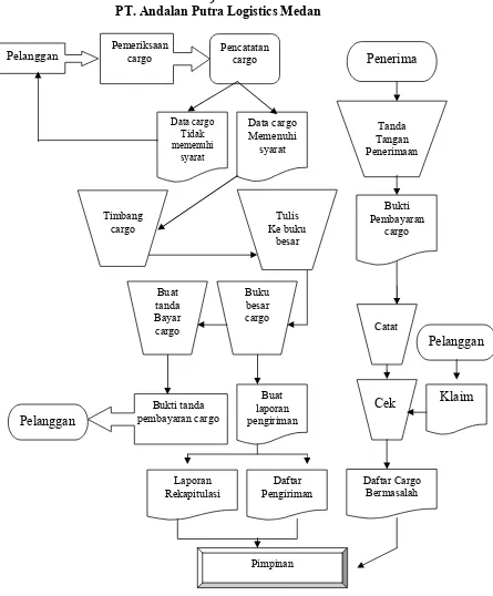 Gambar 1.3 Sistem Flowchart yang sedang berjalan Sumber : PT. Andalan Putra Logistics Medan 