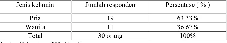 Tabel 4.1 Karakteristik responden berdasarkan jenis kelamin 