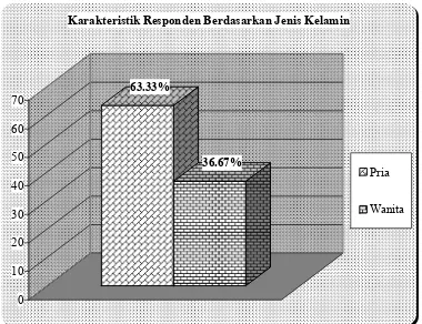 Grafik 1.1  Karakteristik responden berdasarkan jenis kelamin 