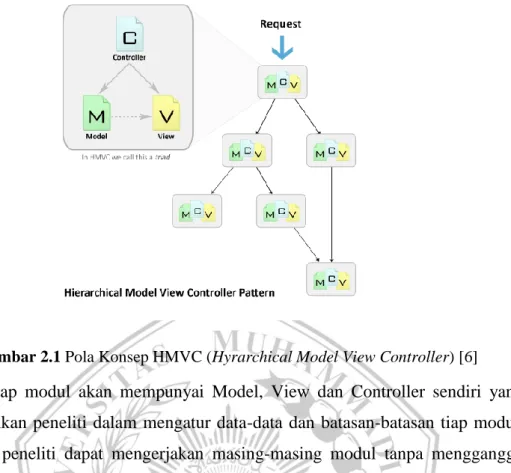 Gambar 2.1 Pola Konsep HMVC (Hyrarchical Model View Controller) [6]  Tiap  modul  akan  mempunyai  Model,  View  dan  Controller  sendiri  yang  memudahkan peneliti dalam mengatur data-data  dan  batasan-batasan tiap modul,  sehingga  peneliti  dapat  meng