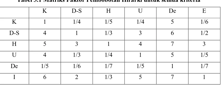 Tabel 3.1 Matriks Faktor Pembobotan Hirarki untuk semua kriteria  