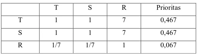 Tabel 3.7 Matriks Faktor Evaluasi untuk Kriteria Daya Serap 