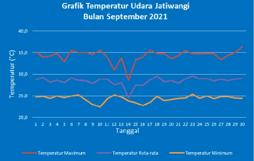 Grafik 1.  Temperatur Udara Jatiwangi Bulan September 2021 
