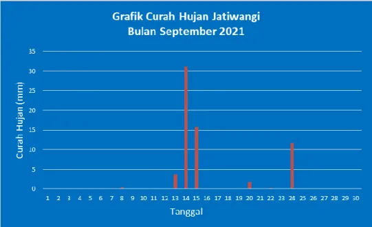 Grafik  3. Lama Penyinaran Matahari Jatiwangi Bulan September 2021 