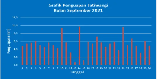 Gambar 10. Windrose Jatiwangi Bulan September 2021 