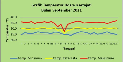 Grafik 7. Temperatur Udara Kertajati Bulan September 2021 