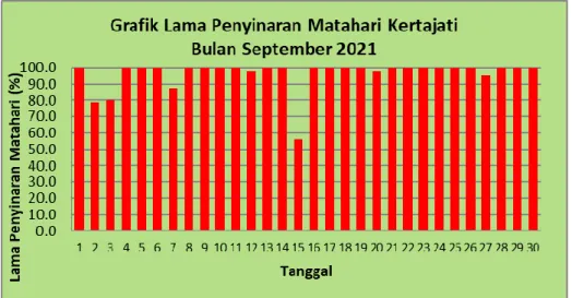 Grafik 10. Tekanan Udara Kertajati Bulan September 2021 