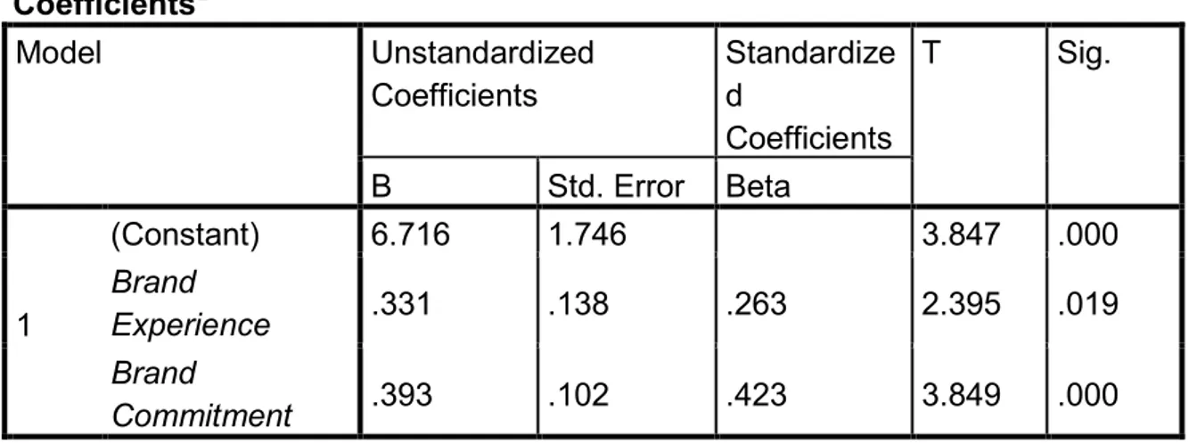 Table 4.16  Coefficients a Model  Unstandardized  Coefficients  Standardized  Coefficients  T  Sig