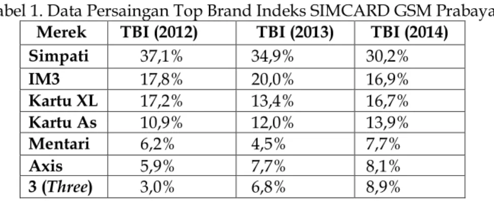 Tabel 1. Data Persaingan Top Brand Indeks SIMCARD GSM Prabayar  Merek  TBI (2012)  TBI (2013)  TBI (2014) 