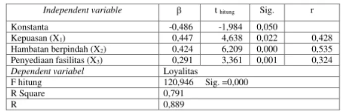 Tabel 1. Hasil Perhitungan Regresi Linier Berganda  Variabel Bebas terhadap Loyalitas konsumen 