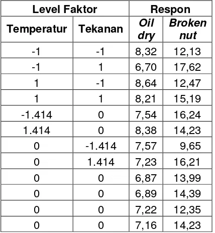 Tabel 1. Variabel dan level 