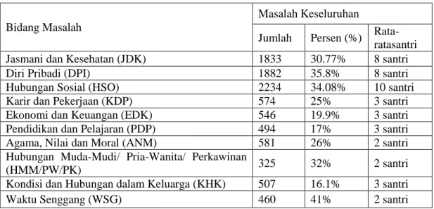 Tabel 1. Data Kelompok Santri Di Pondok Pesantren Di Yogyakarta 