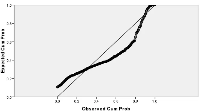 Grafik Normal P-Plot (sebelum data di-Hasil Uji Normalitas Sebelum Data di Trimming trimming)  