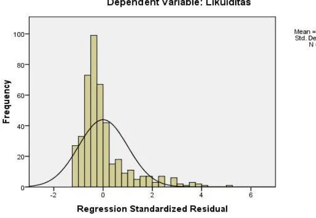 grafik normal plot, menunjukkan data tidak terdistribusi secara normal. 