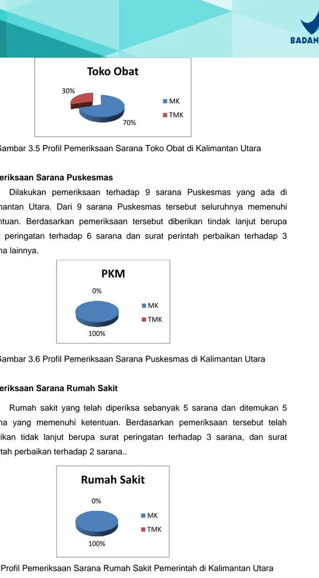 Gambar 3.5 Profil Pemeriksaan Sarana Toko Obat di Kalimantan Utara 