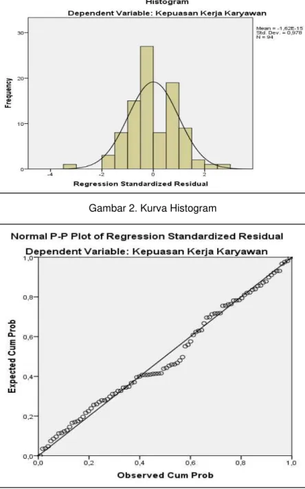 Gambar 2. Kurva Histogram 