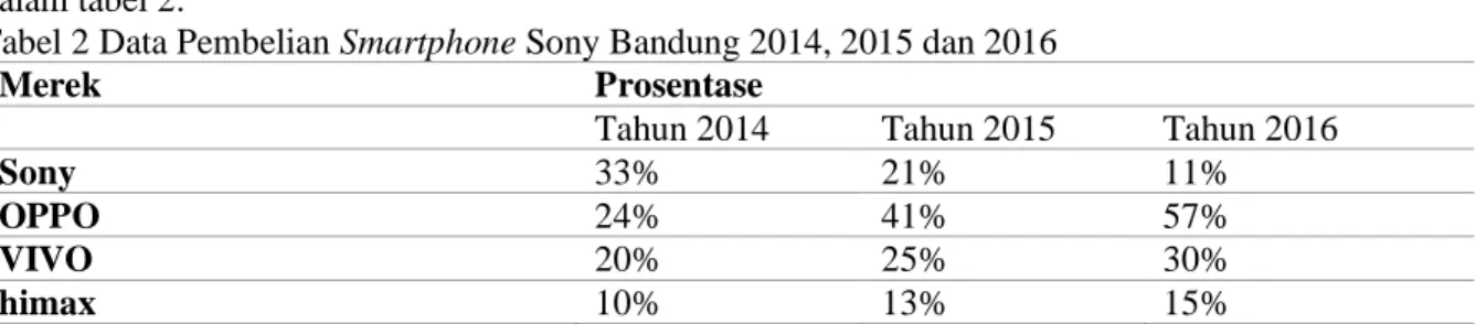 Tabel 2 Data Pembelian Smartphone Sony Bandung 2014, 2015 dan 2016 