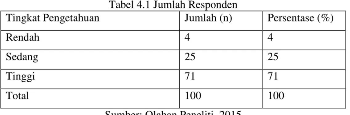 Tabel 4.1 Jumlah Responden 