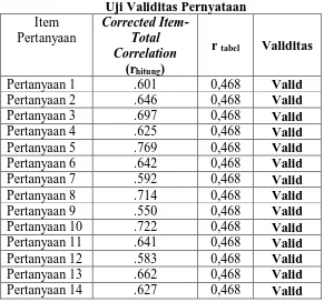 Uji Validitas Pernyataan Tabel 4.8 Corrected Item-