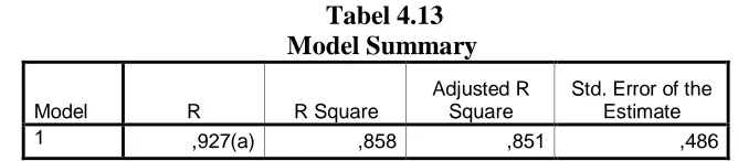 Tabel 4.13 menunjukkan angka Adjusted R-Square sebesar 0,851 