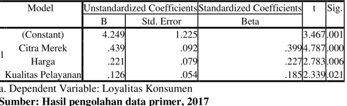 Tabel 4.1 Hasil Uji Regresi Linear Berganda  Coefficients a