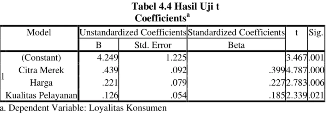 Tabel 4.4 Hasil Uji t  Coefficients a