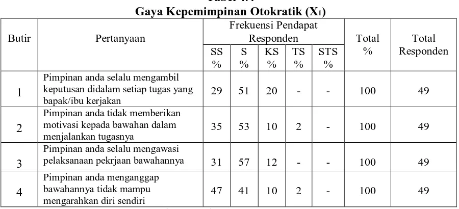 Tabel 4.4 Gaya Kepemimpinan Otokratik (X