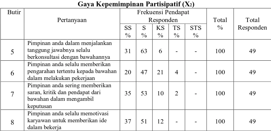 Tabel 4.5 Gaya Kepemimpinan Partisipatif (X