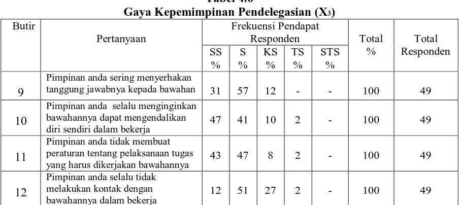 Tabel 4.6 Gaya Kepemimpinan Pendelegasian (X