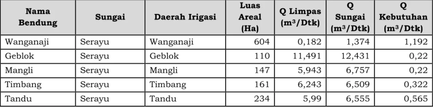 Tabel 2.  6 Rata-Rata Debit Pada Bendung &gt; 100 Ha Kabupaten Wonosobo 