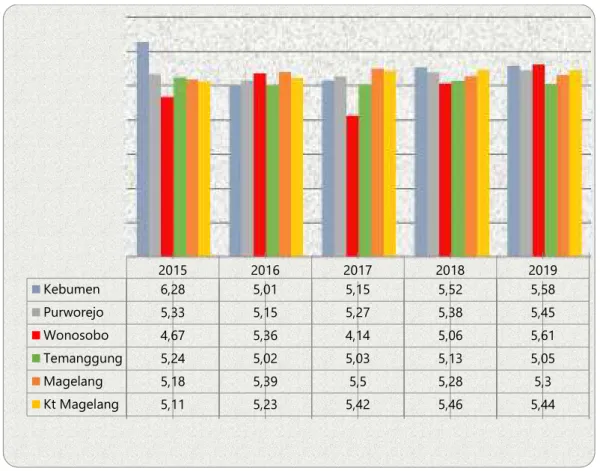 Tabel 2.  8 Nilai PDRB Atas Dasar Harga Konstan 2010 menurut Lapangan Usaha di  Kabupaten Wonosobo Tahun 2015-2019 (Milyar Rupiah) 