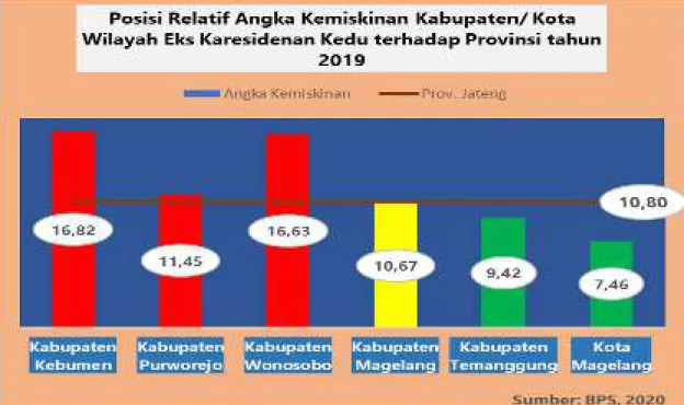 Grafik 2.  12 Angka Kemiskinan  Kabupaten/ Kota Wilayah Eks  Karesidenan Kedu  Tahun 2015-2019 