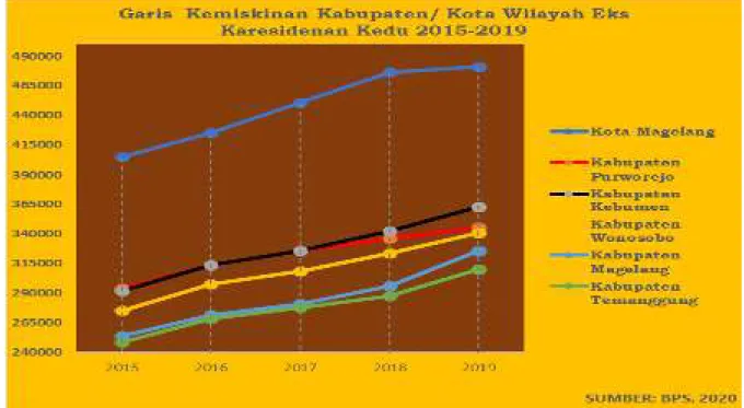 Grafik 2.  13 Garis Kemiskinan Kabupaten/ Kota Wilayah  Eks  Karesidenan Kedu Tahun 2015-2019 