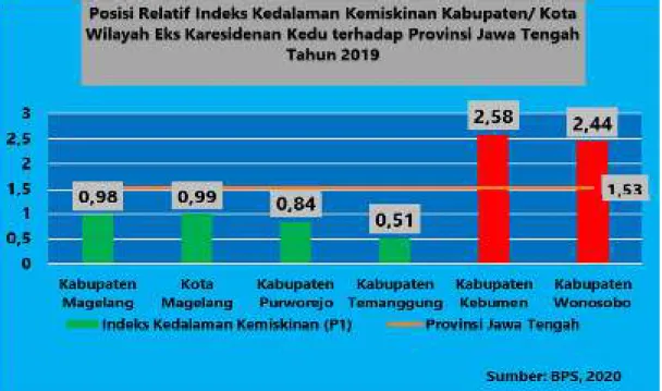 Grafik 2.  15 Posisi Relatif  Indeks Kedalaman Kemiskinan (P1)   Kabupaten/Kota Wilayah Eks Karesidenan Kedu Terhadap Provinsi Jawa 