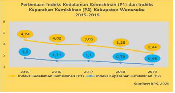 Tabel 2.  20 Indeks Keparahan Kemiskinan (P2) Kabupaten/ Kota Wilayah Eks  Karesidenan Kedu  Tahun 2015-2019 