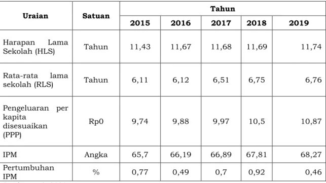 Tabel 2.  22 Perbandingan Komponen IPM Laki- laki dan Perempuan   Kabupaten Wonosobo Tahun 2019 
