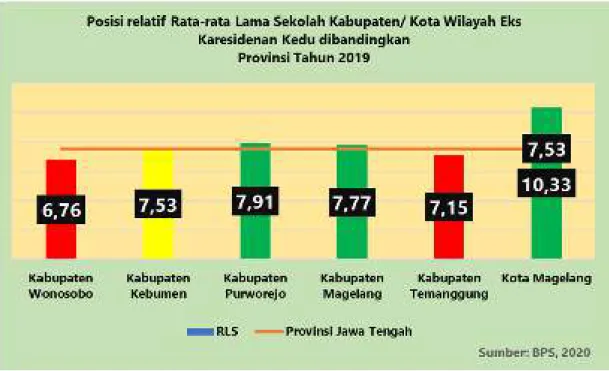 Grafik 2.  20 Posisi Relatif Rata-rata Lama Sekolah Kabupaten/ Kota  Wilayah Eks Karesidenan Kedu dibandingkan Provinsi Tahun 2019 