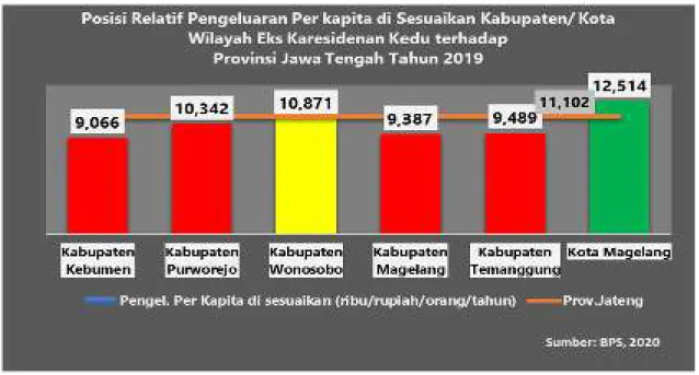 Grafik 2.  21 Posisi Relatif Pengeluaran Per Kapita Disesuaikan   Kabupaten/ Kota Wilayah Eks Karesidenan Kedu terhadap  Provinsi Jawa 